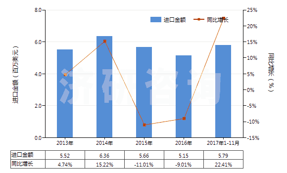 2013-2017年11月中國滅火器的裝配藥(HS38130010)進口總額及增速統(tǒng)計
